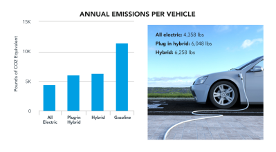 Annual emissions per vehicle