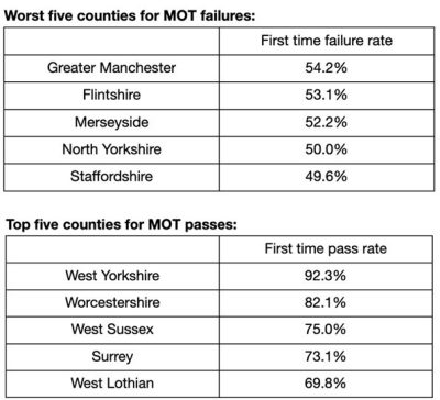 Worst five counties for MOT failures and top passers